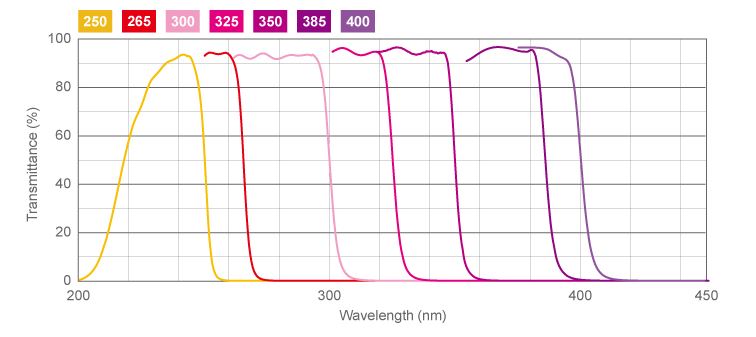 UV Shortpass Filters